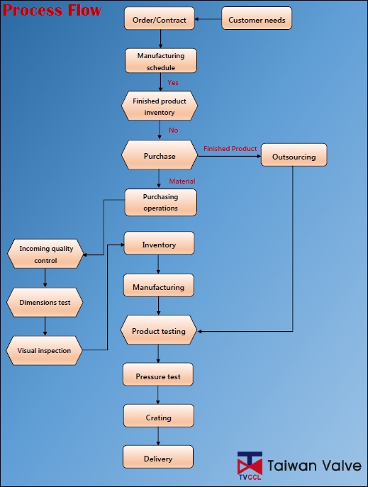 Process Flow